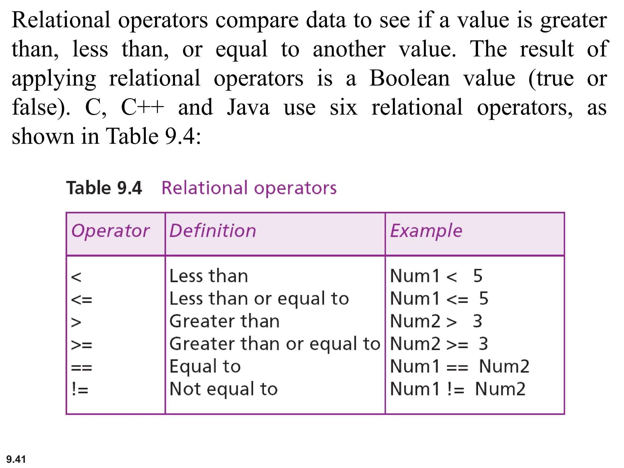 9.41
Relational operators compare data to see if a value is greater
than, less than, or equal to another value. The result of
applying relational operators is a Boolean value (true or
false). C, C++ and Java use six relational operators, as
shown in Table 9.4:
 
