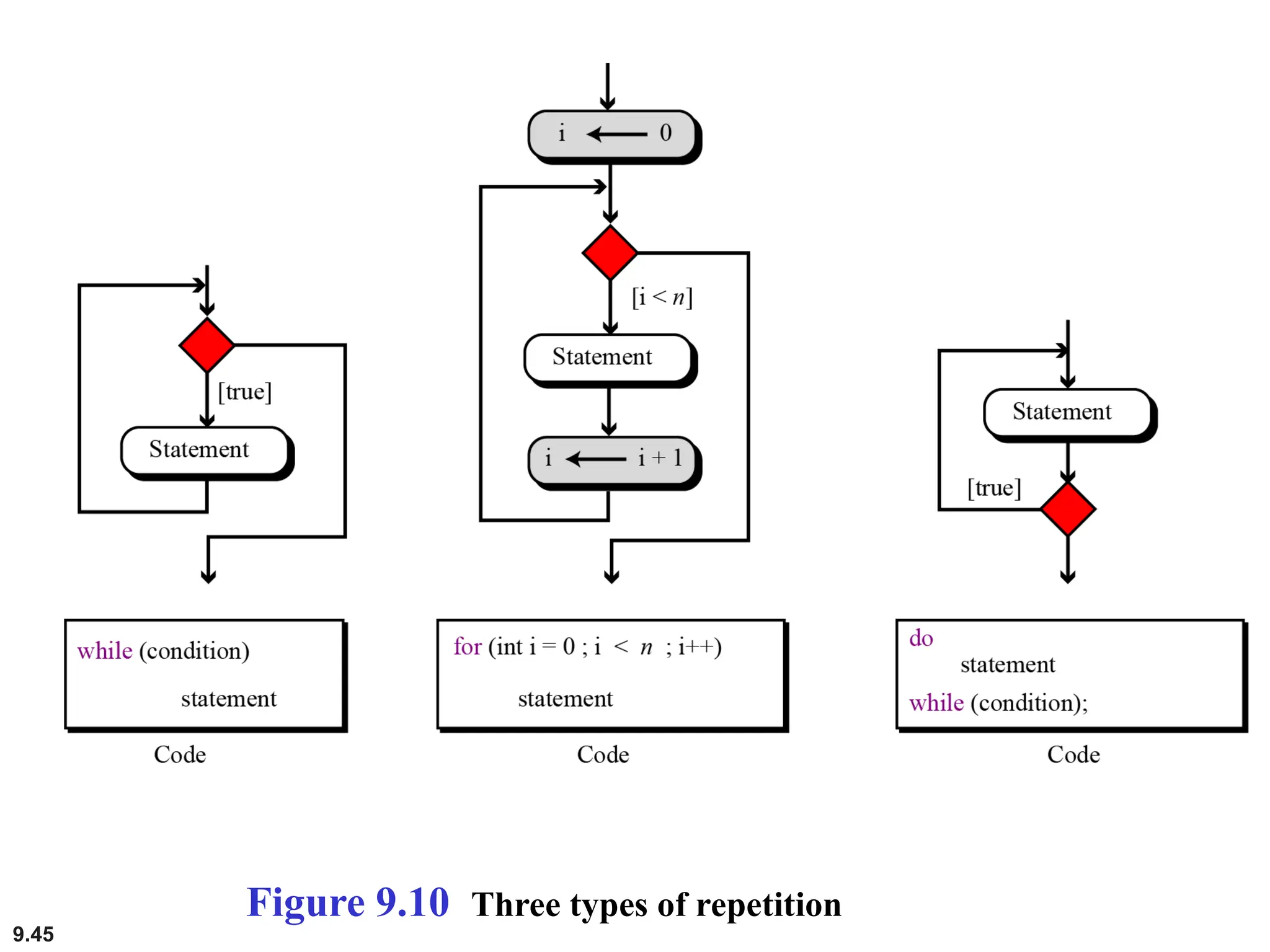 9.45
Figure 9.10 Three types of repetition
 