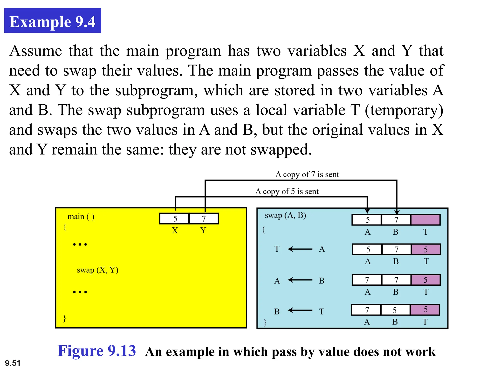 9.51
Example 9.4
Assume that the main program has two variables X and Y that
need to swap their values. The main program passes the value of
X and Y to the subprogram, which are stored in two variables A
and B. The swap subprogram uses a local variable T (temporary)
and swaps the two values in A and B, but the original values in X
and Y remain the same: they are not swapped.
Figure 9.13 An example in which pass by value does not work
 