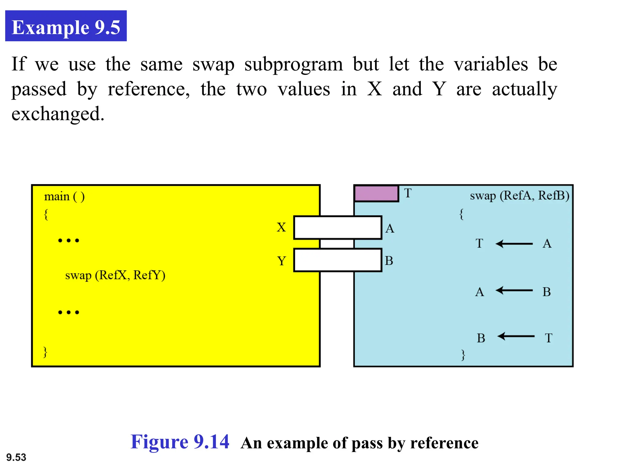 9.53
Example 9.5
If we use the same swap subprogram but let the variables be
passed by reference, the two values in X and Y are actually
exchanged.
Figure 9.14 An example of pass by reference
 