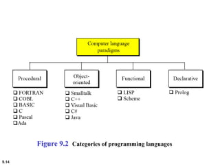9.14
Figure 9.2 Categories of programming languages
 