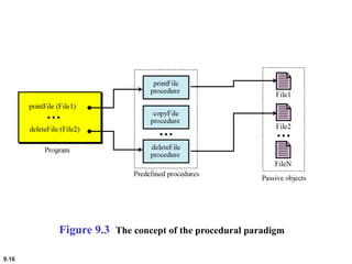 9.16
Figure 9.3 The concept of the procedural paradigm
 