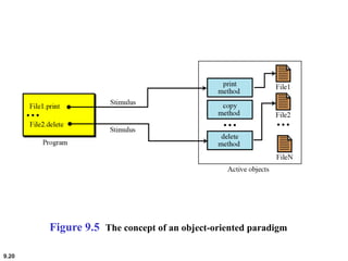 9.20
Figure 9.5 The concept of an object-oriented paradigm
 