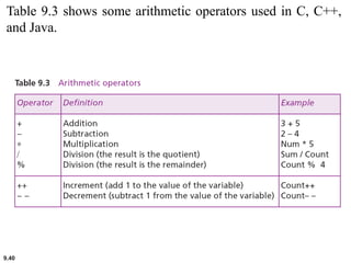 9.40
Table 9.3 shows some arithmetic operators used in C, C++,
and Java.
 