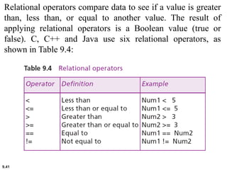 9.41
Relational operators compare data to see if a value is greater
than, less than, or equal to another value. The result of
applying relational operators is a Boolean value (true or
false). C, C++ and Java use six relational operators, as
shown in Table 9.4:
 
