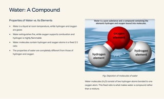 Water: A Compound
Properties of Water vs. Its Elements
Water is a liquid at room temperature, while hydrogen and oxygen
are gases
Water extinguishes fire, while oxygen supports combustion and
hydrogen is highly flammable
Water molecules contain hydrogen and oxygen atoms in a fixed 2:1
ratio
The properties of water are completely different from those of
hydrogen and oxygen
Fig: Depiction of molecules of water
Water molecules (H¢O) consist of two hydrogen atoms bonded to one
oxygen atom. This fixed ratio is what makes water a compound rather
than a mixture.
 