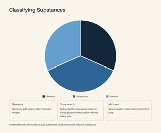 Classifying Substances
Elements Compounds Mixtures
Elements
Aluminum, gold, oxygen, sulfur, hydrogen,
nitrogen
Compounds
Carbon dioxide, magnesium oxide, iron
sulfide, glucose, water, sodium chloride,
baking soda
Mixtures
Sand, seawater, muddy water, rust, air, fruit
juice
All elements and compounds are pure substances, while mixtures are not pure substances.
 