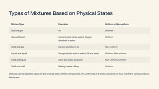 Types of Mixtures Based on Physical States
Mixture Type Examples Uniform or Non-uniform
Gas and gas Air Uniform
Gas and liquid Aerated water (soda water), Oxygen
dissolved in water
Uniform
Solid and gas Carbon particles in air Non-uniform
Liquid and liquid Vinegar (acetic acid in water), Oil and water Uniform, Non-uniform
Solid and liquid Sand and water, Seawater Non-uniform, Uniform
Solid and solid Baking powder, Alloys Uniform
Mixtures can be classified based on the physical states of their components. The uniformity of a mixture depends on how evenly the components are
distributed.
 
