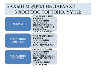 ЗАХЫН МЭДРЭЛ НЬ ДАРААХИ
3 ХЭСГЭЭС ТОГТОНО. ҮҮНД:
МЭДРЭЛ
•ТӨВ МЭДРЭЛИЙН
ГАДНАХ
МЭДРЭЛИЙН
ЭСҮҮДИЙН
ШИРХГҮҮДЭЭС
ТОГТОХ БӨГӨӨД
ГАДУУРАА
УУТТАЙ БАЙДАГ
МЭДРЭЛИЙН
ЗАНГИЛАА
•ТӨВ МЭДРЭЛИЙН
ГАДНАХ
МЭДРЭЛИЙН
ЭСҮҮДИЙН
БӨӨГНӨРӨЛ ЮМ
МЭДРЭЛИЙН
ТӨГСГӨЛ
•ЭРХТНҮҮДИЙН
МЭДРЭЛИЙН
ЭСҮҮДИЙН
СЭРТЭНГҮҮДИЙН
ЦОЧРОЛ ХҮЛЭЭН
АВАХ
ТӨГСГӨЛИЙН
ХЭСЭГ ЮМ
 