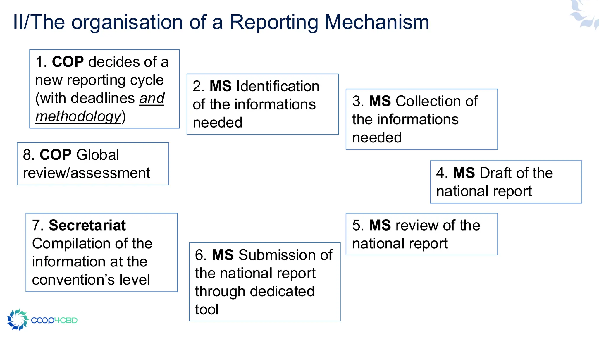 II/The organisation of a Reporting Mechanism
1. COP decides of a
new reporting cycle
(with deadlines and
methodology)
2. MS Identification
of the informations
needed
3. MS Collection of
the informations
needed
4. MS Draft of the
national report
5. MS review of the
national report
6. MS Submission of
the national report
through dedicated
tool
7. Secretariat
Compilation of the
information at the
convention’s level
8. COP Global
review/assessment
 