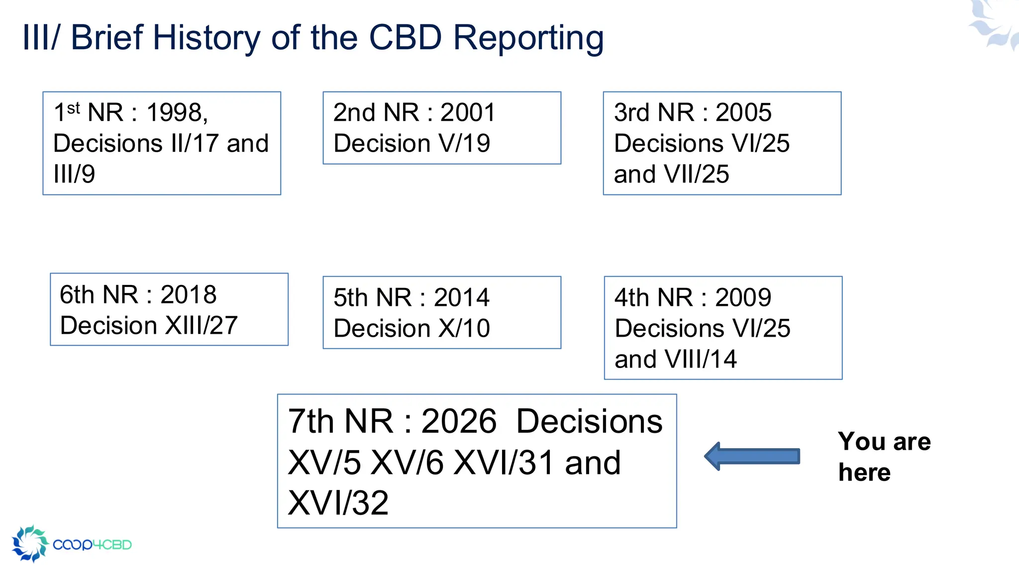 III/ Brief History of the CBD Reporting
1st NR : 1998,
Decisions II/17 and
III/9
2nd NR : 2001
Decision V/19
3rd NR : 2005
Decisions VI/25
and VII/25
4th NR : 2009
Decisions VI/25
and VIII/14
5th NR : 2014
Decision X/10
6th NR : 2018
Decision XIII/27
7th NR : 2026 Decisions
XV/5 XV/6 XVI/31 and
XVI/32
You are
here
 