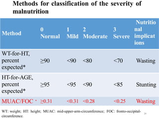 Who Muac Classification 8. Malnutrition presentation for pediatrics | PPTX