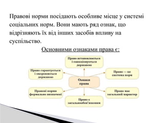 Правові норми посідають особливе місце у системі
соціальних норм. Вони мають ряд ознак, що
відрізняють їх від інших засобів впливу на
суспільство.
Основними ознаками права є:
 