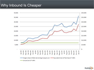 Why Inbound Is Cheaper<br />