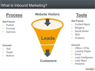 What Is Inbound Marketing?<br />Website Visitors<br />Process<br />Tools<br />Get Found<br /><ul><li>Content Mgmt