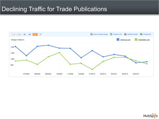 Declining Traffic for Trade Publications<br />
