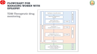 FLOWCHART FOR
MANAGING WOMEN WITH
EPILEPSY
TDM-Therapeutic drug
monitoring
 