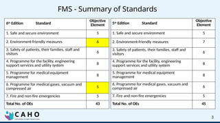 8. FMS-NABH6th Edition.pptxmnkkmllll;,l;,,. | PPTX