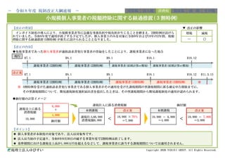 【改正の背景】 ▼ 改正の影響
【改正の内容】
◆免税事業者であった個人事業者が適格請求書発行事業者の登録をしたことにより、課税事業者になった場合
※ 3割特例を受けた適格請求書発行事業者である個人事業者がその適用を受けた課税期間の翌課税期間に係る確定申告期限までに、
その翌課税期間について、簡易課税制度選択届出書を提出したときは、その翌課税期間から簡易課税制度の適用が認められます。
◆納付額の計算イメージ
【ポイント】
◉ 個人事業者が本制度の対象であり、法人は対象外です。
◉ 法人は当初の予定通り、令和8年9月30日の属する事業年度で2割特例は終了します。
◉ 基準期間における課税売上高が1,000万円を超えるなどして、課税事業者に該当する課税期間については適用されません。
税理士法人ゆびすい Copyright 2026 YUBISUI GROUP. All Rights Reserved.
10,000 － 6,000
＝4,000 ＜
10,000 － 7,000
＝3,000
課税事業者(2割特例) 課税事業者(2割特例) 課税事業者(3割特例) 課税事業者(3割特例) ※
本則課税 改正案
課税仕入66,000
消費税額6,000 ＜
10,000 &times; 70％
＝7,000
1,000
課税売上に係る
消費税額
10,000
6,000
＋
納付額
課税仕入に係る消費税額
－ 令和８年度 税制改正大綱速報 － 所得税 法人税
納付額
本則課税
R8.1 R9.1
課税事業者(2割特例) 課税事業者(2割特例) 課税事業者(原則計算or簡易)
減税
― ○
課税事業者(原則計算or簡易)
その他
小規模個人事業者の税額控除に関する経過措置(３割特例)
インボイス制度の導入により、小規模事業者等に急激な事務負担や税負担が生じることを踏まえ、2割特例が設けら
れていました。令和8年度で適用が終了する予定でしたが、個人事業主のみを対象に令和9年および10年の2年間、税額
控除に関する経過措置(3割特例)が新たに設けられることとなりました。
増税
消費税 資産税 国 際
改正案
改正案
現行
R11.3.15
R7.1 R8.1 R9.1 R10.1 R10.12
R10.1 R10.12
R7.1
 