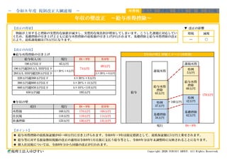 【改正の背景】 ▼ 改正の影響
【改正の内容】
◆給与所得控除の引き上げ
◆年収の壁
【ポイント】
◉ 給与所得控除の最低保証額が65&rarr;69万円に引き上げられます。令和8年・9年は限定措置として、最低保証額に5万円上乗せされます。
◉ 給与等に対する源泉徴収税額の改正の適用は令和9年1月以後に支払う給与等とし、令和8年分は年末調整時に反映されることになります。
◉ 個人住民税については、令和9年分から同様の改正が行われます。
税理士法人ゆびすい Copyright 2026 YUBISUI GROUP. All Rights Reserved.
【年収の壁】増額イメージ(所得税)
給与収入(A) 現行
所得税 法人税 消費税 資産税 国 際 その他
年収の壁改正 ～給与所得控除～
物価が上昇すると控除の実質的な価値が減少し、実質的な税負担が増加してしまいます。こうした課題に対応してい
くため、基礎控除の引き上げとともに給与所得控除の最低額の引き上げが行われます。基礎控除と給与所得控除の改正
により、最低課税額は178万円になります。
増税 減税
― 〇
－ 令和８年度 税制改正大綱速報 －
A&times;10％+110万円
850万円超 195万円
R8・9年 R10年
190万円以下 65万円
74万円
69万円
220万円超360万円以下 A&times;30％＋8万円
203万3,333円超220万円以下 A&times;30％＋8万円
特例
42万円
課税所得
課税所得
190万円超203万3,333円以下
A&times;30％＋8万円
特例
5万円
特例
37万円
項目 現行
給与
給与所得
控除
69万円
360万円超660万円以下 A&times;20％＋44万円
給与所得
控除
65万円
660万円超850万円以下
R8・9年 R10年
基礎控除
62万円
所得税 160万円 178万円 168万円
基礎控除
58万円
住民税 110万円 119万円
R8・9年
114万円
扶養控除 123万円 136万円 131万円
現行
160万円
178万円
 