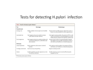 Tests for detecting H.pylori infection
 