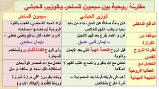 ‫(ي‬‫ش‬(‫ب‬(‫ح‬(‫ل‬(‫ا‬ (‫ر‬(‫ي‬(‫ز‬(‫و‬(‫ل‬(‫ا‬(‫و‬ (‫ر‬(‫ح‬(‫ا‬(‫س‬(‫ل‬(‫ا‬ (‫ن‬(‫و‬(‫م‬(‫ي‬(‫س‬ (‫ن‬(‫ي‬(‫ب‬ (‫ة‬(‫ي‬(‫ح‬(‫و‬(‫ر‬ ‫(ة‬‫ن‬(‫ر‬(‫ا‬(‫ق‬‫م‬
‫سيمون‬
‫الساحر‬ ‫الوزير‬
‫الحبشي‬
‫أراد‬
‫المجد‬
،‫الشخصي‬
‫أعجب‬
‫بالقوة‬
‫الروحية‬
‫ليستخدمها‬
‫لمصلحته‬
‫كان‬
‫ا‬ً
‫باحث‬
‫ا‬ً
‫صادق‬
‫عن‬
،‫الحق‬
‫جاء‬
‫بعيد‬ ‫من‬
‫ليعبد‬
‫و‬
‫لي‬
‫طلب‬
‫الفهم‬
‫للخالص‬
‫الدافع‬
‫الداخلي‬
‫آمن‬
،‫واعتمد‬
‫لكن‬
‫بدافع‬
‫باطني‬
‫خاطئ‬
–
-
‫إيمان‬
‫سطحي‬
‫آمن‬
‫واعتمد‬
‫بفرح‬
‫بعد‬
‫فهم‬
‫اإلنجيل‬
–
‫إيمان‬
‫قلبي‬
‫عميق‬
‫موقفه‬
‫من‬
‫الكرازة‬
‫رأى‬
‫الروح‬
‫كأداة‬
‫شترى‬ُ
‫ت‬
‫ستخدم‬ُ
‫ت‬‫و‬
‫للسيطرة‬
‫قبل‬
‫الروح‬
‫كنعمة‬
‫إلهية‬
‫تأتي‬
‫بعد‬
‫اإليمان‬
‫والتوبة‬
‫نظرته‬
‫للروح‬
‫القدس‬
‫تعامل‬
‫مع‬
‫اهلل‬
‫كمصدر‬
‫قوة‬
‫يمكن‬
‫استغالله‬
‫مال‬ ‫او‬ ‫سلطه‬ ‫او‬ ‫لمجد‬ ‫طلبا‬
‫تعامل‬
‫مع‬
‫اهلل‬
‫بتقوى‬
،‫واتضاع‬
‫طلب‬
‫الفهم‬
‫ال‬
‫المنفعة‬
‫التعامل‬
‫مع‬
‫العطايا‬
‫الروحية‬
‫خه‬ّ
‫ب‬‫و‬
‫بطرس‬
" :
‫ِي‬
‫ف‬
ِ
‫ة‬َ
‫ر‬‫ا‬َ
‫ر‬َ
‫م‬
ِ
‫ة‬َ
‫ار‬َ
‫ر‬َ
‫م‬ْ‫ل‬‫ا‬
ِ
‫اط‬َ
‫ب‬ِ
‫ر‬َ
‫و‬
ِ
‫م‬ْ‫ل‬ُّ
‫الظ‬
«
)‫االبدى‬ ‫(الهالك‬
‫ذهب‬
‫في‬
‫طريقه‬
‫ا‬ً
‫فرح‬
‫بعد‬
‫المعمودية‬
–
‫ثمرة‬
‫الفرح‬
‫بالخالص‬
‫النتيجة‬
‫النهائية‬
 