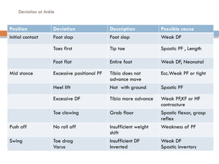 Abnormal Gait Biomechanics. presentation | PPTX