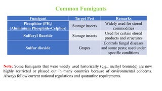 Common Fumigants
Fumigant Target Pest Remarks
Phosphine (PH )
₃
(Aluminium Phosphide-Celphos)
Storage insects
Widely used for stored
commodities
Sulfuryl fluoride Storage insects
Used for certain stored
products and structures
Sulfur dioxide Grapes
Controls fungal diseases
and some pests; used under
specific conditions
Note: Some fumigants that were widely used historically (e.g., methyl bromide) are now
highly restricted or phased out in many countries because of environmental concerns.
Always follow current national regulations and quarantine requirements.
 