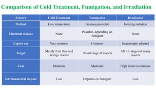 Comparison of Cold Treatment, Fumigation, and Irradiation
Feature Cold Treatment Fumigation Irradiation
Method Low temperature Gaseous pesticide Ionizing radiation
Chemical residue None
Possible, depending on
fumigant
None
Export use Very common Common Increasingly adopted
Target
Mainly fruit flies and
storage insects
Broad range of insects
All life stages of many
insects
Cost Moderate Moderate High initial investment
Environmental impact Low Depends on fumigant Low
 