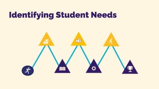 Identifying Student Needs
 