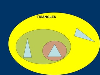 TRIANGLES Isosceles Equilateral Scalene 