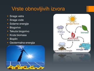 Vrste obnovljivih izvora 
 Snaga vetra 
 Snaga vode 
 Solarne energije 
 Biogorivo 
 Tekuće biogorivo 
 Kruta biomasa 
 Bioplin 
 Geotermalna energija 
 