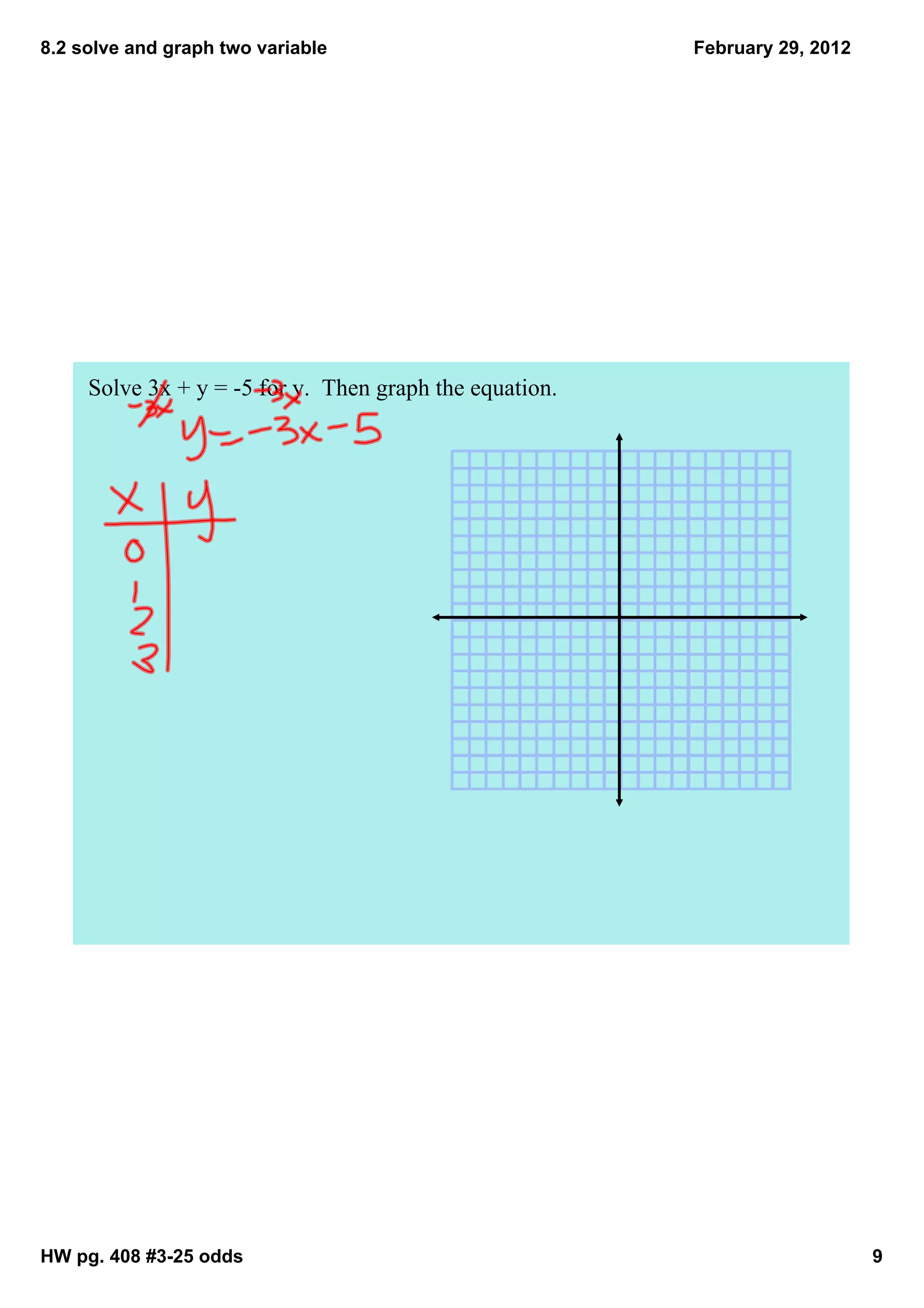 8.2 solve and graph two variable                          February 29, 2012




     Solve 3x + y = ­5 for y.  Then graph the equation.




HW pg. 408 #3­25 odds                                                         9
 