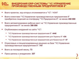 ВНЕДРЕНИЯ ERP-СИСТЕМЫ "1С:УПРАВЛЕНИЕ
ПРОИЗВОДСТВЕННЫМ ПРЕДПРИЯТИЕМ 8"
 Всего проектов, ход которых отслеживается в "1С": 14347
 Всего клиентами "1С:Управление производственным предприятием 8"
приобретено лицензий на платформу "1С:Предприятие 8": не менее 450 000
 Всего автоматизировано рабочих мест на "1С:Управление производственным
предприятием 8": не менее 390 000
 Опубликовано внедрений на сайте "1С":
 "1С:Управление производственным предприятием 8": 4448
 "1С:Управление производственным предприятием для Украины 8": 430
 "1С:Управление производственным предприятием для Казахстана 8": 67
 Отраслевые и специализированные решения на базе "1С:Управление
производственным предприятием 8": 747
 Всего за последний месяц: 73
 Пресс-релизы о внедрениях: 357
4
 