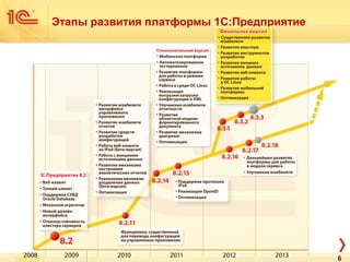 Этапы развития платформы 1С:Предприятие
6
 
