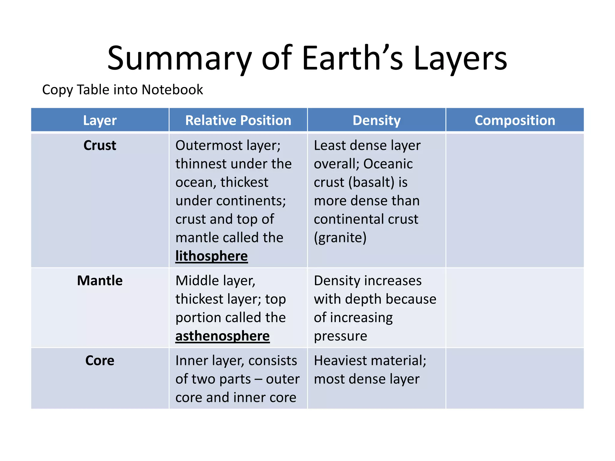Summary of Earth’s Layers
Copy Table into Notebook

      Layer          Relative Position         Density        Composition
      Crust        Outermost layer;      Least dense layer
                   thinnest under the    overall; Oceanic
                   ocean, thickest       crust (basalt) is
                   under continents;     more dense than
                   crust and top of      continental crust
                   mantle called the     (granite)
                   lithosphere
     Mantle        Middle layer,         Density increases
                   thickest layer; top   with depth because
                   portion called the    of increasing
                   asthenosphere         pressure
      Core         Inner layer, consists Heaviest material;
                   of two parts – outer most dense layer
                   core and inner core
 