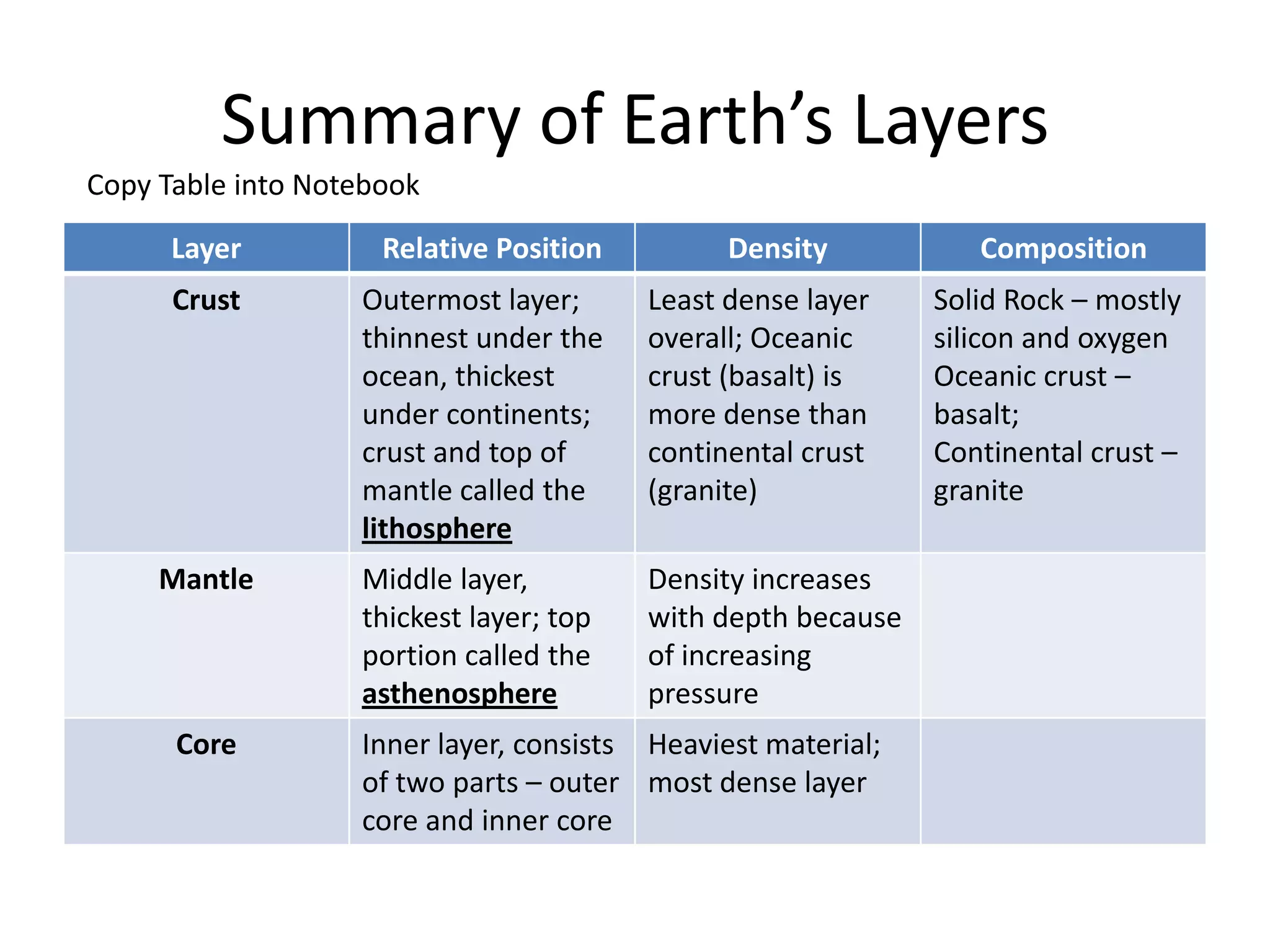 Summary of Earth’s Layers
Copy Table into Notebook

      Layer          Relative Position         Density           Composition
      Crust        Outermost layer;      Least dense layer    Solid Rock – mostly
                   thinnest under the    overall; Oceanic     silicon and oxygen
                   ocean, thickest       crust (basalt) is    Oceanic crust –
                   under continents;     more dense than      basalt;
                   crust and top of      continental crust    Continental crust –
                   mantle called the     (granite)            granite
                   lithosphere
     Mantle        Middle layer,         Density increases
                   thickest layer; top   with depth because
                   portion called the    of increasing
                   asthenosphere         pressure
      Core         Inner layer, consists Heaviest material;
                   of two parts – outer most dense layer
                   core and inner core
 