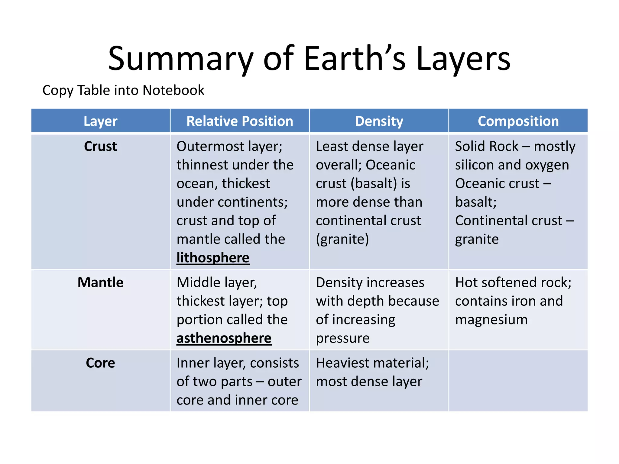 Summary of Earth’s Layers
Copy Table into Notebook

      Layer          Relative Position         Density           Composition
      Crust        Outermost layer;      Least dense layer    Solid Rock – mostly
                   thinnest under the    overall; Oceanic     silicon and oxygen
                   ocean, thickest       crust (basalt) is    Oceanic crust –
                   under continents;     more dense than      basalt;
                   crust and top of      continental crust    Continental crust –
                   mantle called the     (granite)            granite
                   lithosphere
     Mantle        Middle layer,         Density increases  Hot softened rock;
                   thickest layer; top   with depth because contains iron and
                   portion called the    of increasing      magnesium
                   asthenosphere         pressure
      Core         Inner layer, consists Heaviest material;
                   of two parts – outer most dense layer
                   core and inner core
 