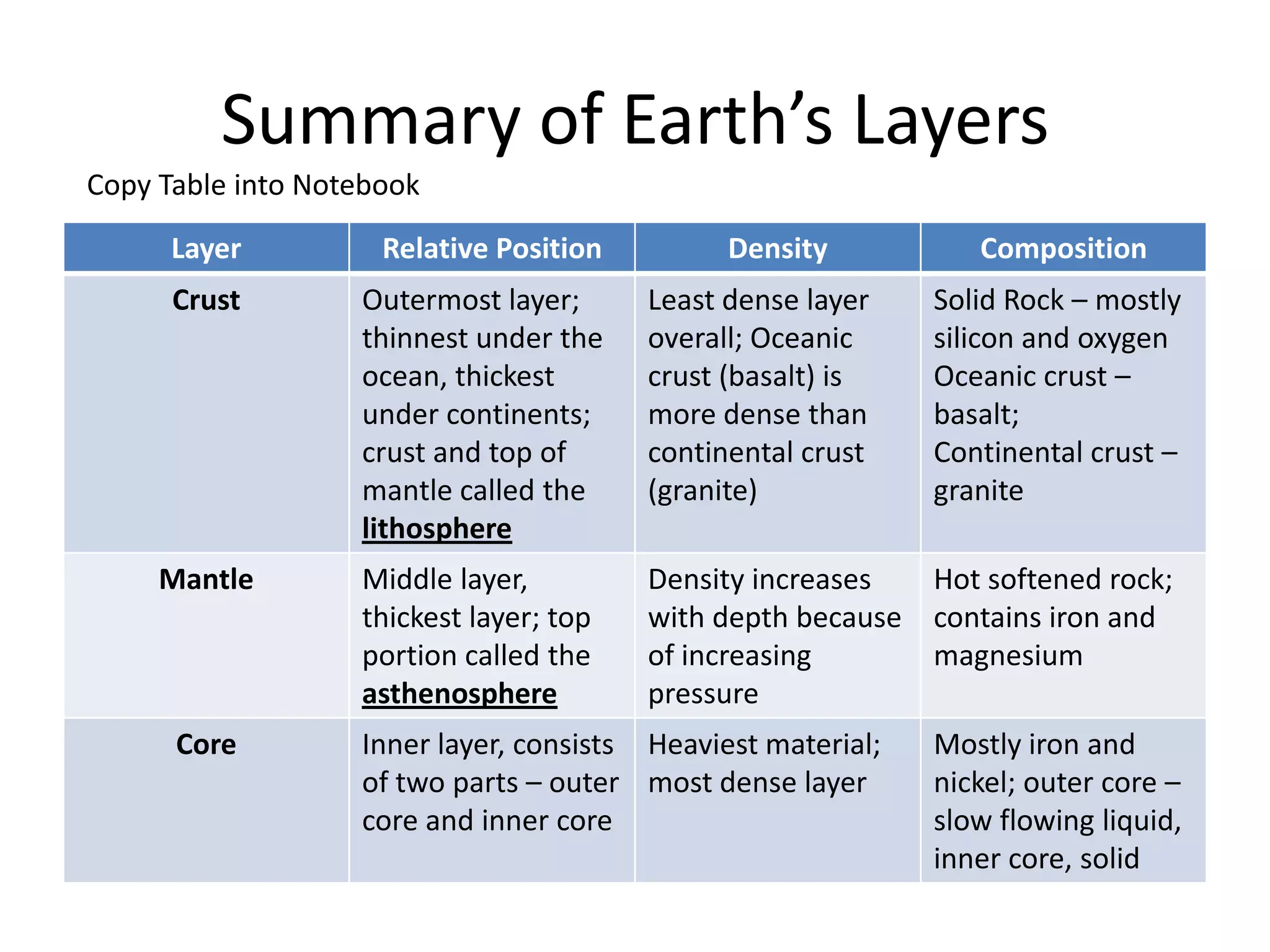 Summary of Earth’s Layers
Copy Table into Notebook

      Layer          Relative Position         Density           Composition
      Crust        Outermost layer;      Least dense layer    Solid Rock – mostly
                   thinnest under the    overall; Oceanic     silicon and oxygen
                   ocean, thickest       crust (basalt) is    Oceanic crust –
                   under continents;     more dense than      basalt;
                   crust and top of      continental crust    Continental crust –
                   mantle called the     (granite)            granite
                   lithosphere
     Mantle        Middle layer,         Density increases  Hot softened rock;
                   thickest layer; top   with depth because contains iron and
                   portion called the    of increasing      magnesium
                   asthenosphere         pressure
      Core         Inner layer, consists Heaviest material;   Mostly iron and
                   of two parts – outer most dense layer      nickel; outer core –
                   core and inner core                        slow flowing liquid,
                                                              inner core, solid
 