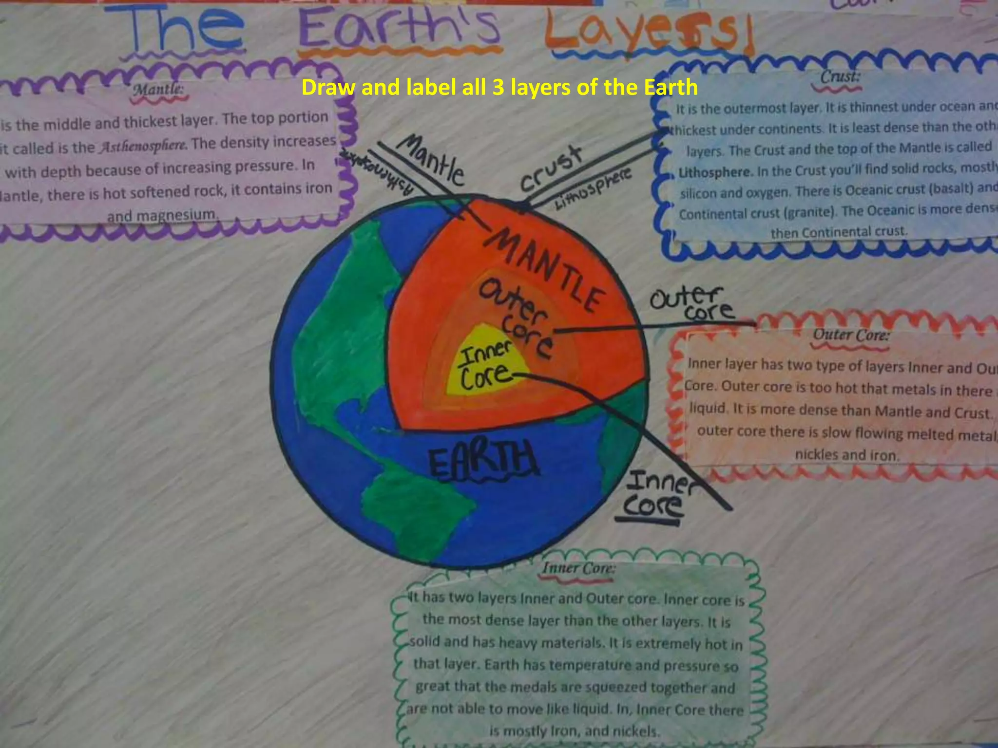 Draw and label all 3 layers of the Earth
 