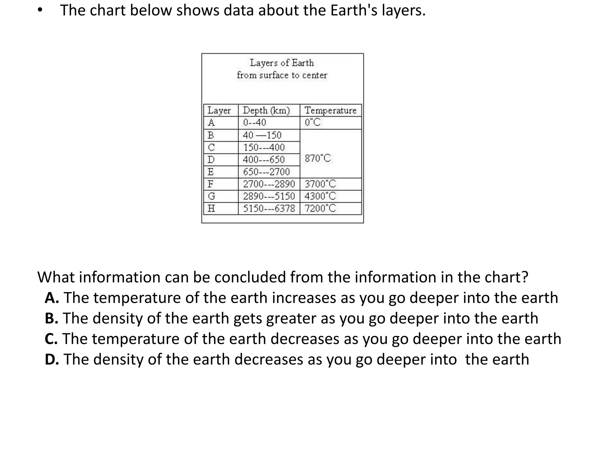 • The chart below shows data about the Earth's layers.




What information can be concluded from the information in the chart?
A. The temperature of the earth increases as you go deeper into the earth
B. The density of the earth gets greater as you go deeper into the earth
C. The temperature of the earth decreases as you go deeper into the earth
D. The density of the earth decreases as you go deeper into the earth
 