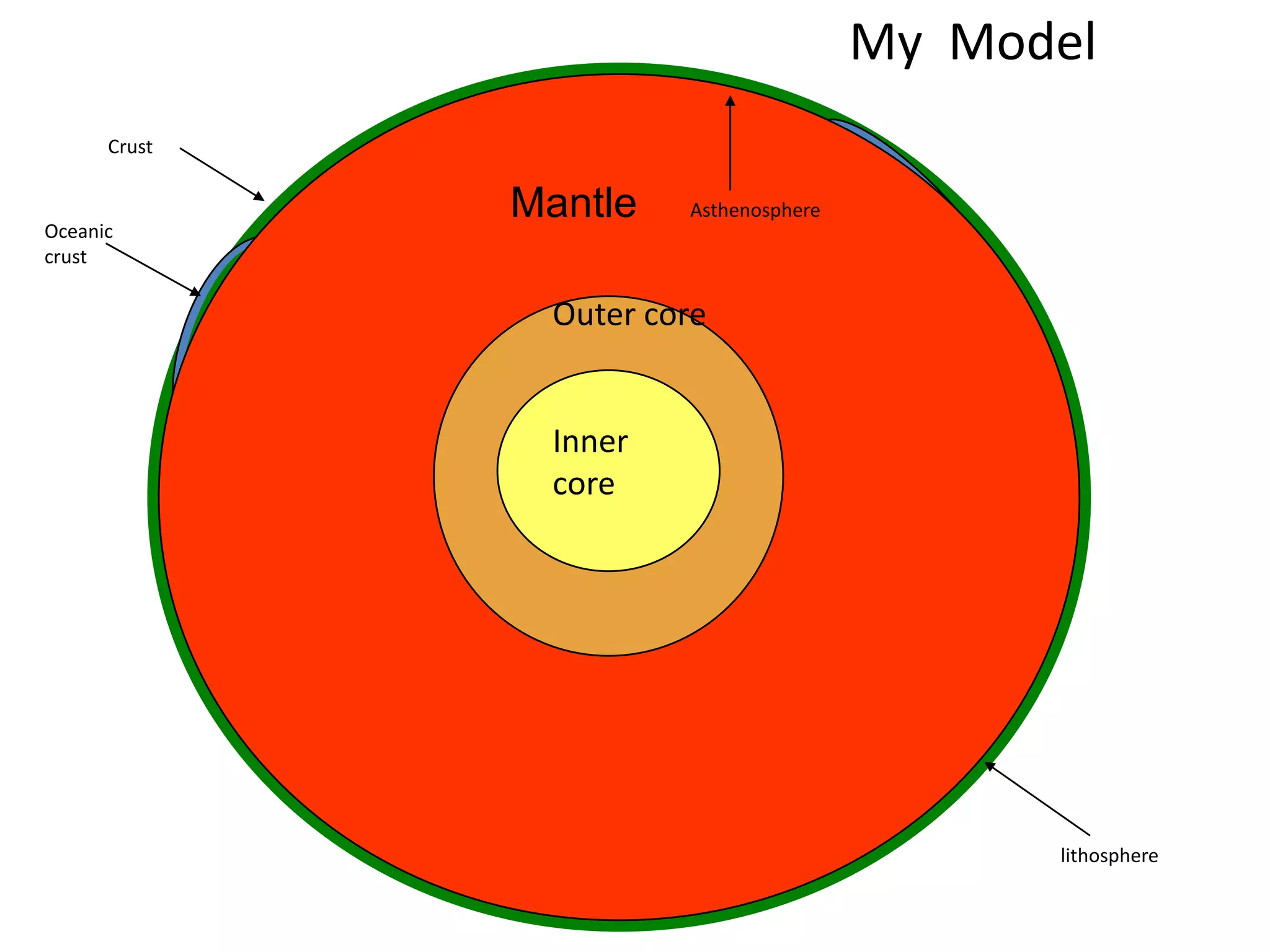 My Model
      Crust



Oceanic
              Mantle   Asthenosphere

crust

               Outer core


               Inner
               core




                                             lithosphere
 