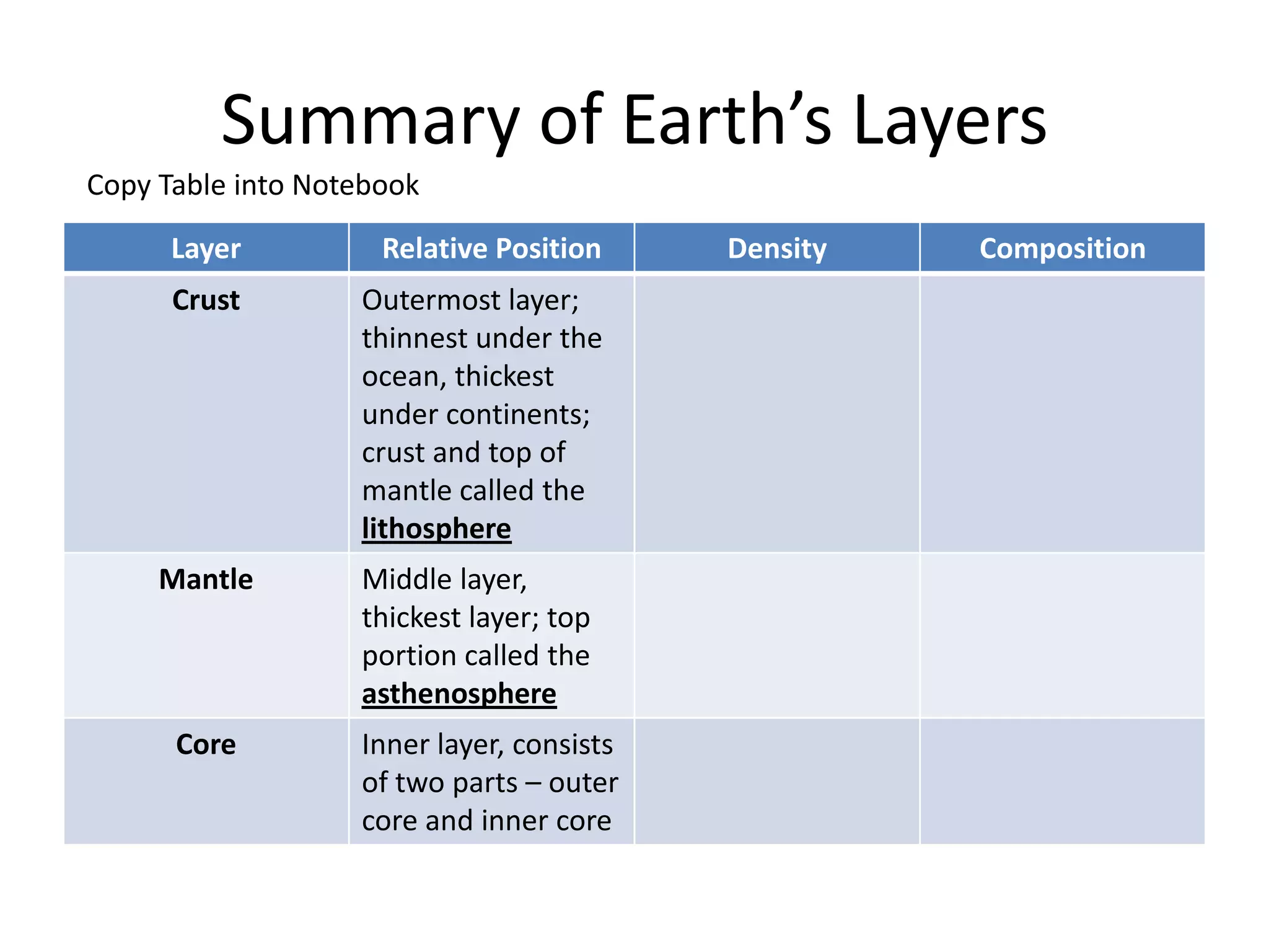 Summary of Earth’s Layers
Copy Table into Notebook

      Layer          Relative Position     Density   Composition
      Crust        Outermost layer;
                   thinnest under the
                   ocean, thickest
                   under continents;
                   crust and top of
                   mantle called the
                   lithosphere
     Mantle        Middle layer,
                   thickest layer; top
                   portion called the
                   asthenosphere
      Core         Inner layer, consists
                   of two parts – outer
                   core and inner core
 