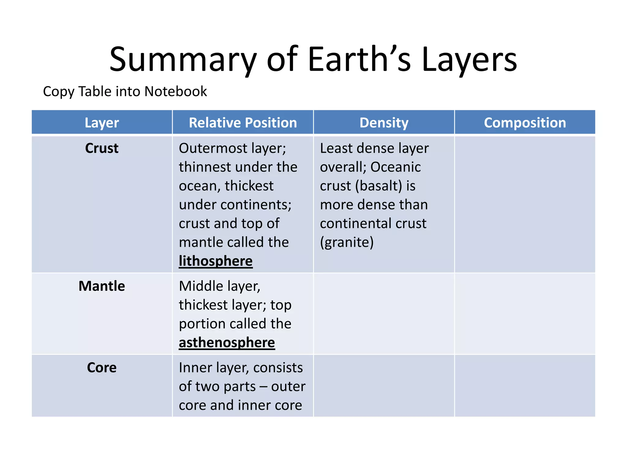 Summary of Earth’s Layers
Copy Table into Notebook

      Layer          Relative Position           Density       Composition
      Crust        Outermost layer;        Least dense layer
                   thinnest under the      overall; Oceanic
                   ocean, thickest         crust (basalt) is
                   under continents;       more dense than
                   crust and top of        continental crust
                   mantle called the       (granite)
                   lithosphere
     Mantle        Middle layer,
                   thickest layer; top
                   portion called the
                   asthenosphere
      Core         Inner layer, consists
                   of two parts – outer
                   core and inner core
 