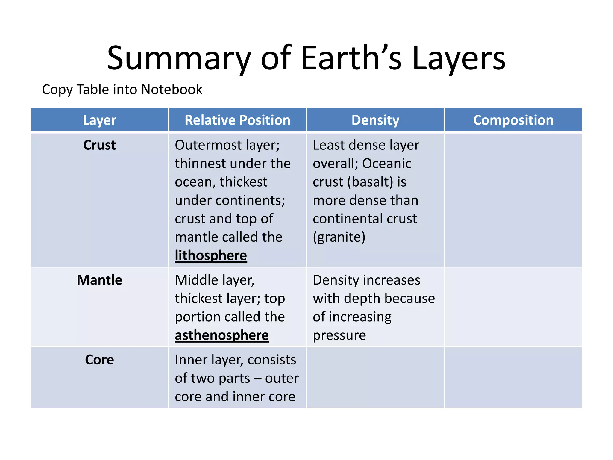 Summary of Earth’s Layers
Copy Table into Notebook

      Layer          Relative Position           Density        Composition
      Crust        Outermost layer;        Least dense layer
                   thinnest under the      overall; Oceanic
                   ocean, thickest         crust (basalt) is
                   under continents;       more dense than
                   crust and top of        continental crust
                   mantle called the       (granite)
                   lithosphere
     Mantle        Middle layer,           Density increases
                   thickest layer; top     with depth because
                   portion called the      of increasing
                   asthenosphere           pressure
      Core         Inner layer, consists
                   of two parts – outer
                   core and inner core
 