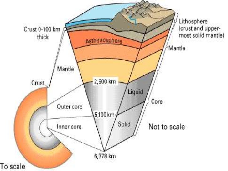 8 3 1 Layers Of The Earth