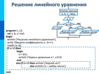 Решение линейного уравнения
program n_12;
var a, b, x: real;
begin
writeln ('Решение линейного уравнения');
write ('Введите коэффициенты a , b>>');
readln (a, b);
if a<>0 then
begin
x:=-b/a;
writeln ('Корень уравнения x=', x:9:3)
end
else if b<>0 then writeln ('Корней нет')
else writeln ('x – любое число');
end.
Корней нет
Список данных
a, b, x - вещ
a, b
a<>0
x:=-b/a b<>0
Любое число
нет
да
да
нет
 