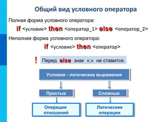 Общий вид условного оператора
Перед elseelse знак «;» не ставится.
Полная форма условного оператора:
ifif <условие> thenthen <оператор_1> elseelse <оператор_2>
Неполная форма условного оператора:
ifif <условие> thenthen <оператор>
Операции
отношений
Операции
отношений
Логические
операции
Логические
операции
ПростыеПростые СложныеСложные
Условия - логические выраженияУсловия - логические выражения
!
 