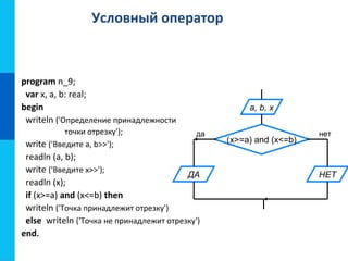 Условный оператор
program n_9;
var x, a, b: real;
begin
writeln ('Определение принадлежности
точки отрезку');
write ('Введите а, b>>');
readln (a, b);
write ('Введите x>>');
readln (x);
if (x>=a) and (x<=b) then
writeln ('Точка принадлежит отрезку')
else writeln ('Точка не принадлежит отрезку')
еnd.
a, b, x
(x>=a) and (x<=b)
ДА НЕТ
да нет
 