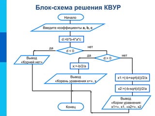 Блок-схема решения КВУР
Конец
Вывод
«Корни уравнения:
х1=», х1, «х2=», х2
х1:=(-b+sqrt(d))/2/a
Начало
Введите коэффициенты a, b, c
d:=b*b-4*a*c
d < 0
да
Вывод
«Корней нет»
нет
d:= 0
да
x:=-b/2/a
Вывод
«Корень уравнения х=», х
нет
х2:=(-b-sqrt(d))/2/a
 